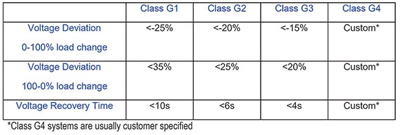Table 1. Comparison of ISO 8528 generator classes.